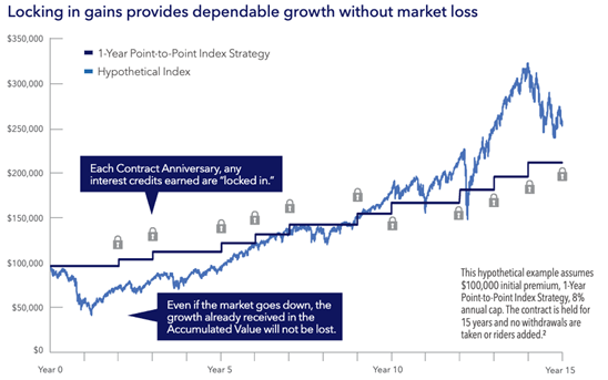 Chart illustrating the growth and protection features of a hypothetical $100,000 initial premium investment over 15 years using a 1-Year Point-to-Point Index Strategy with an 8% annual cap. The chart shows the investment's value increasing during market rises and remaining stable during market declines, ensuring that any interest credits earned are locked in and not lost. The performance is based on a hypothetical index, not a specific market index.
